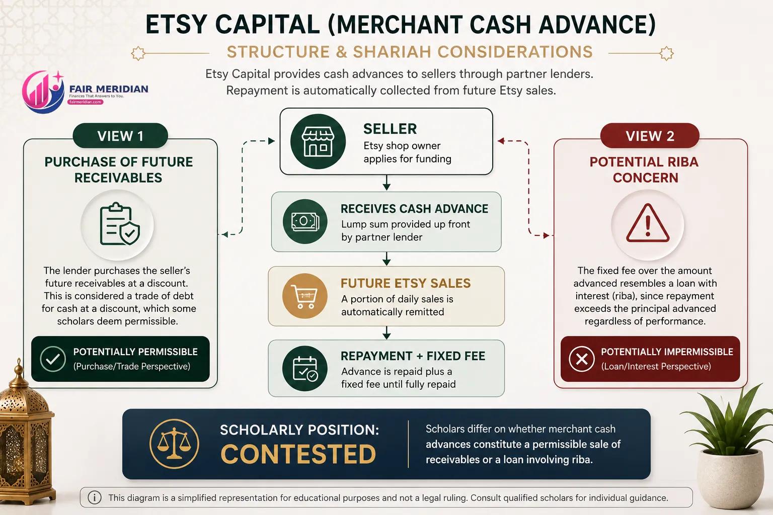 Etsy Capital merchant cash advance Sharia screening and riba concern