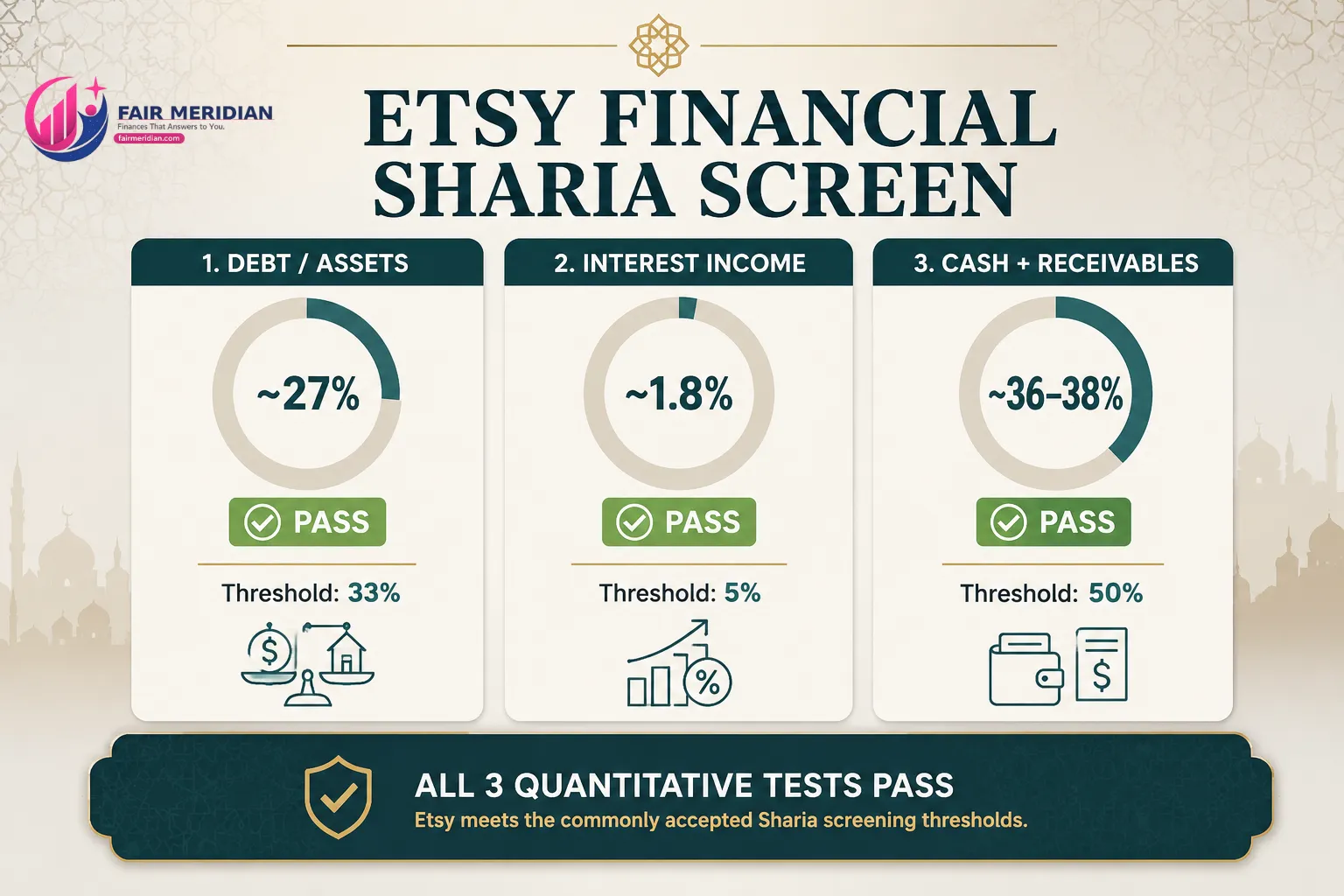 Etsy financial Sharia screening showing debt to assets interest income and cash receivables ratios