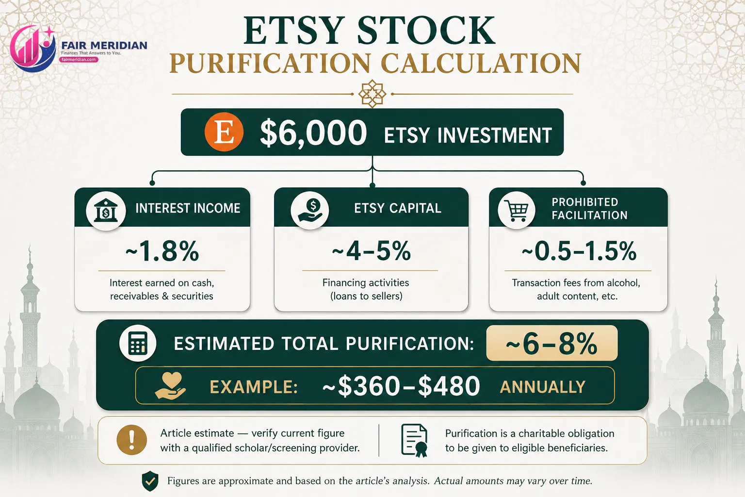Etsy stock purification calculation for halal investing and Sharia compliant investment