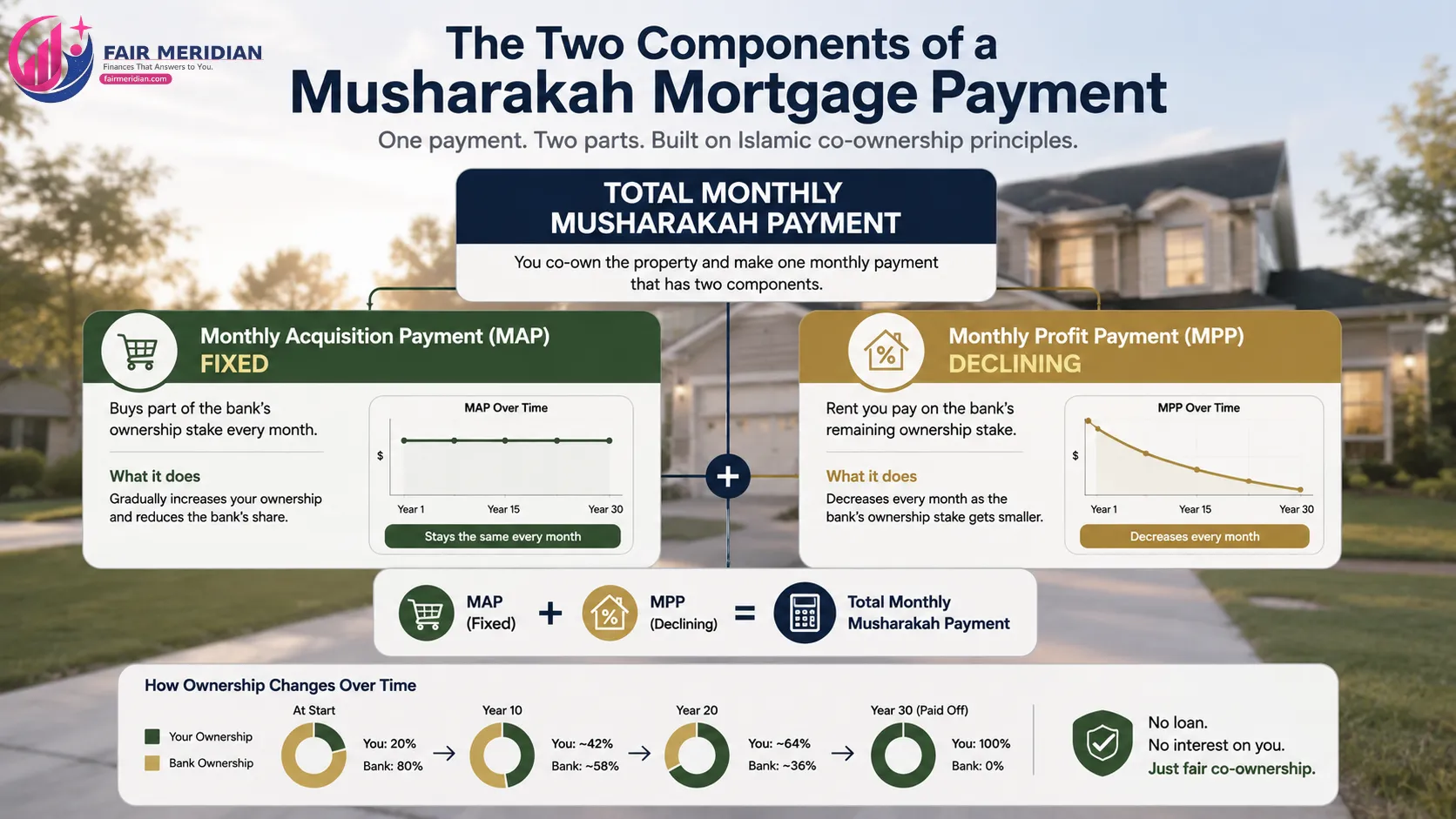 Musharakah mortgage payment showing Monthly Acquisition Payment MAP and Monthly Profit Payment MPP
