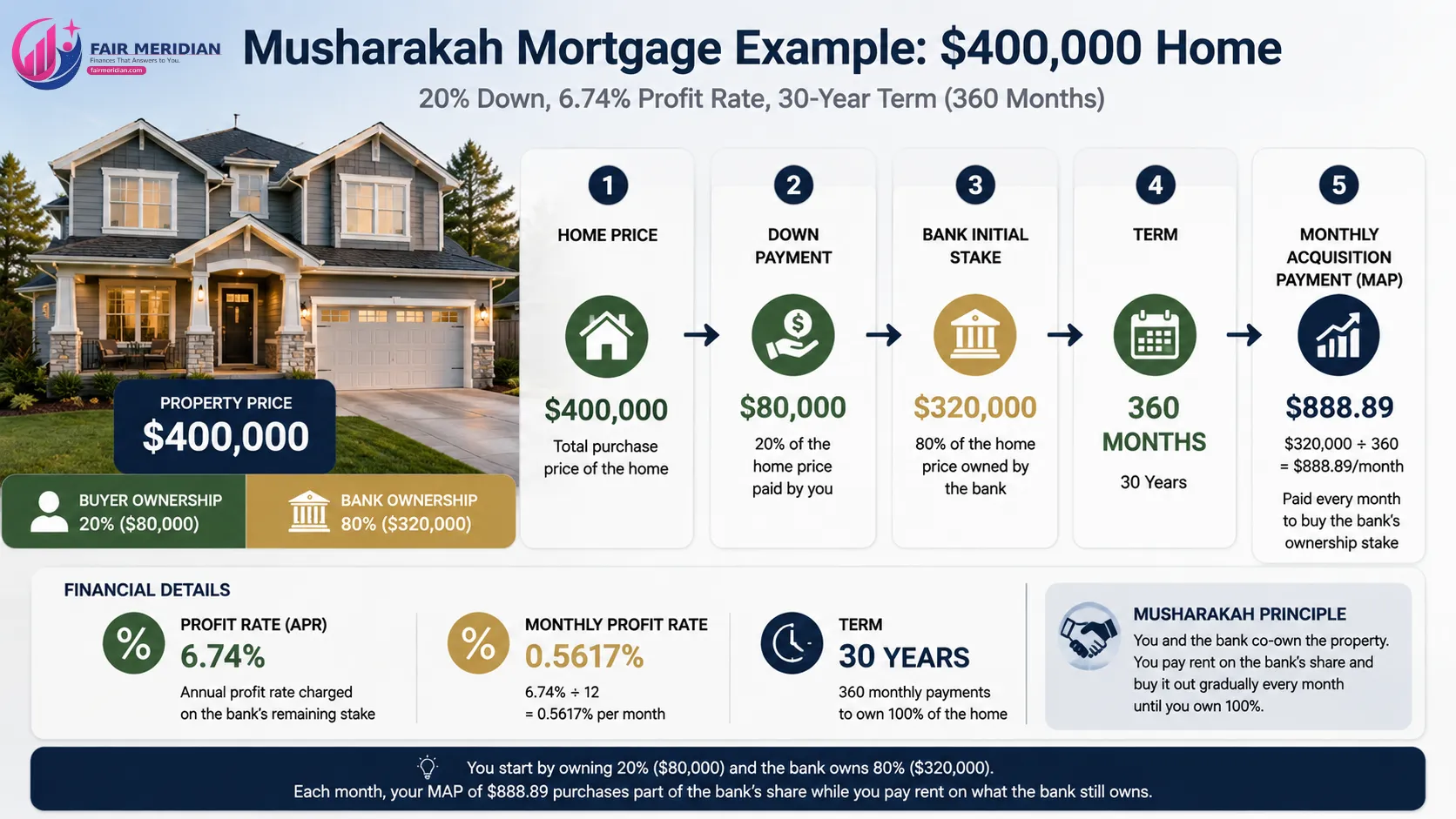 $400,000 Musharakah mortgage example with $80,000 down payment and $320,000 bank stake