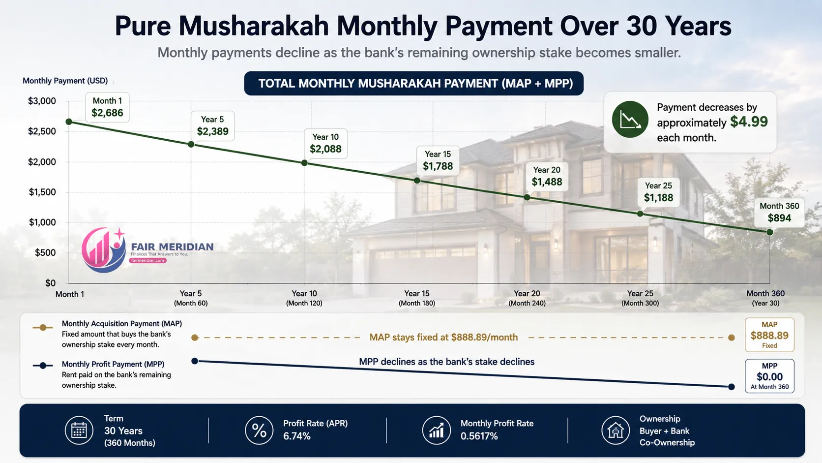 Pure Musharakah mortgage payment declining from $2,686 to $894 over 30 years