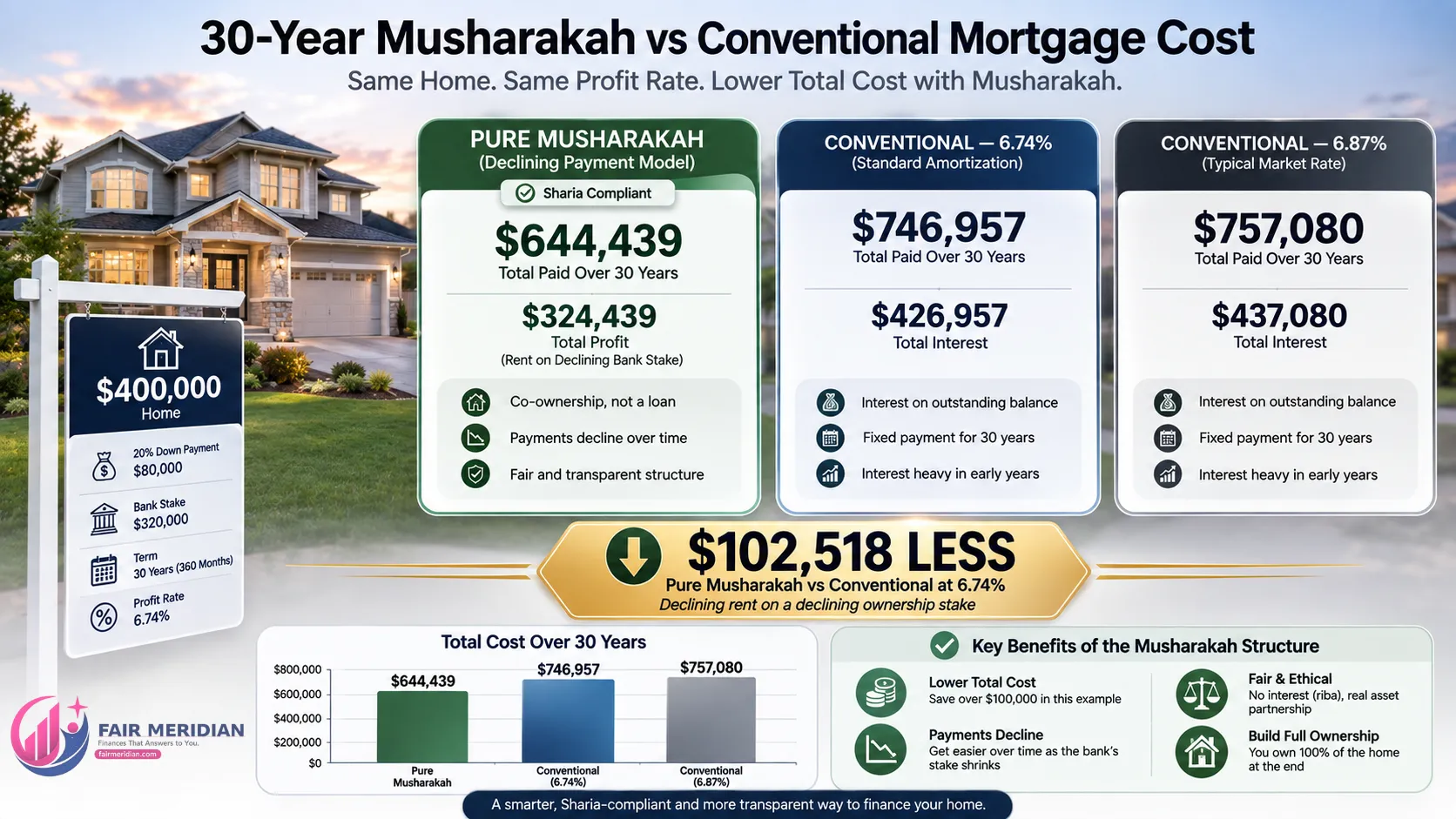 Musharakah vs conventional mortgage total cost comparison over 30 years