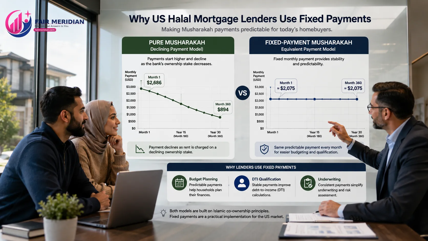 Fixed-payment Musharakah mortgage compared with declining Islamic mortgage payments in the US