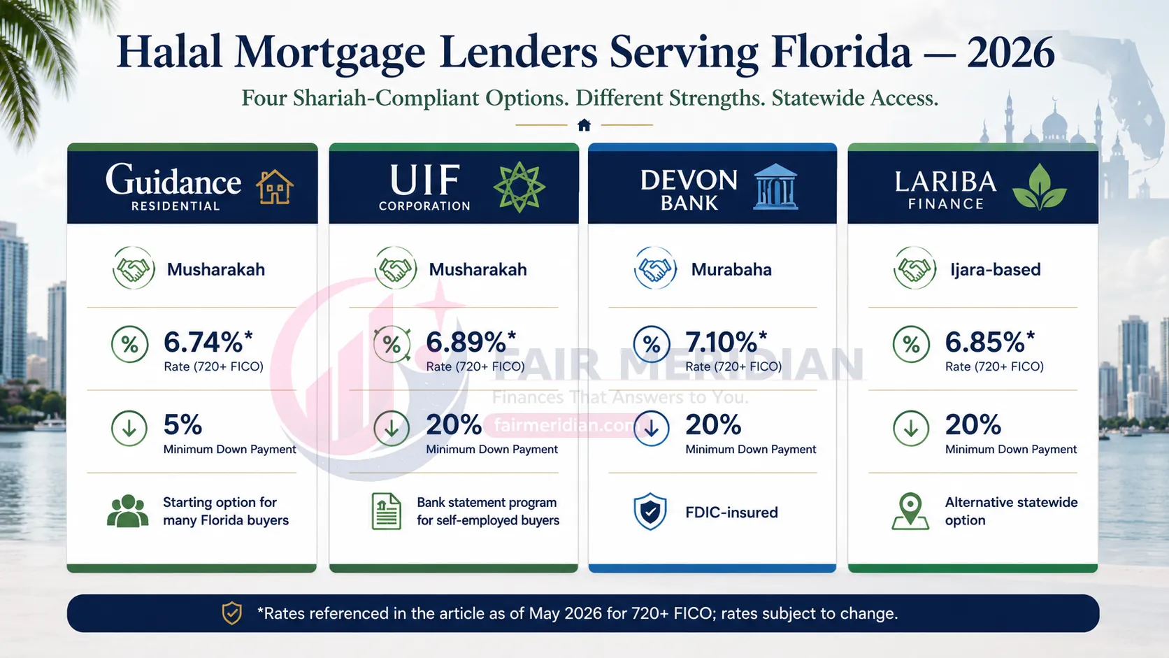 Halal mortgage lenders in Florida 2026 showing Guidance Residential, UIF Corporation, Devon Bank and Lariba Finance