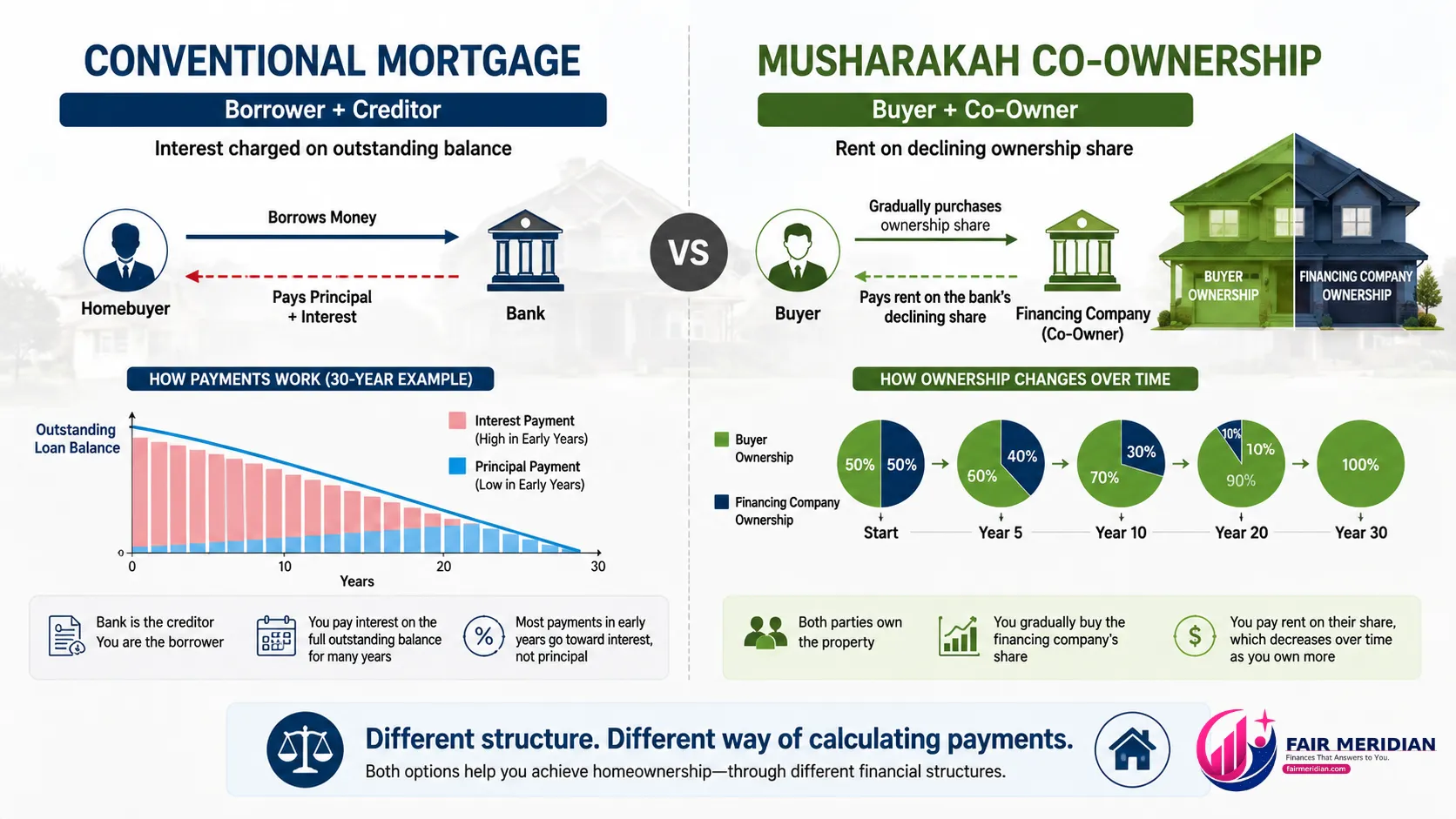 Comparison of conventional mortgage and musharakah co-ownership home financing