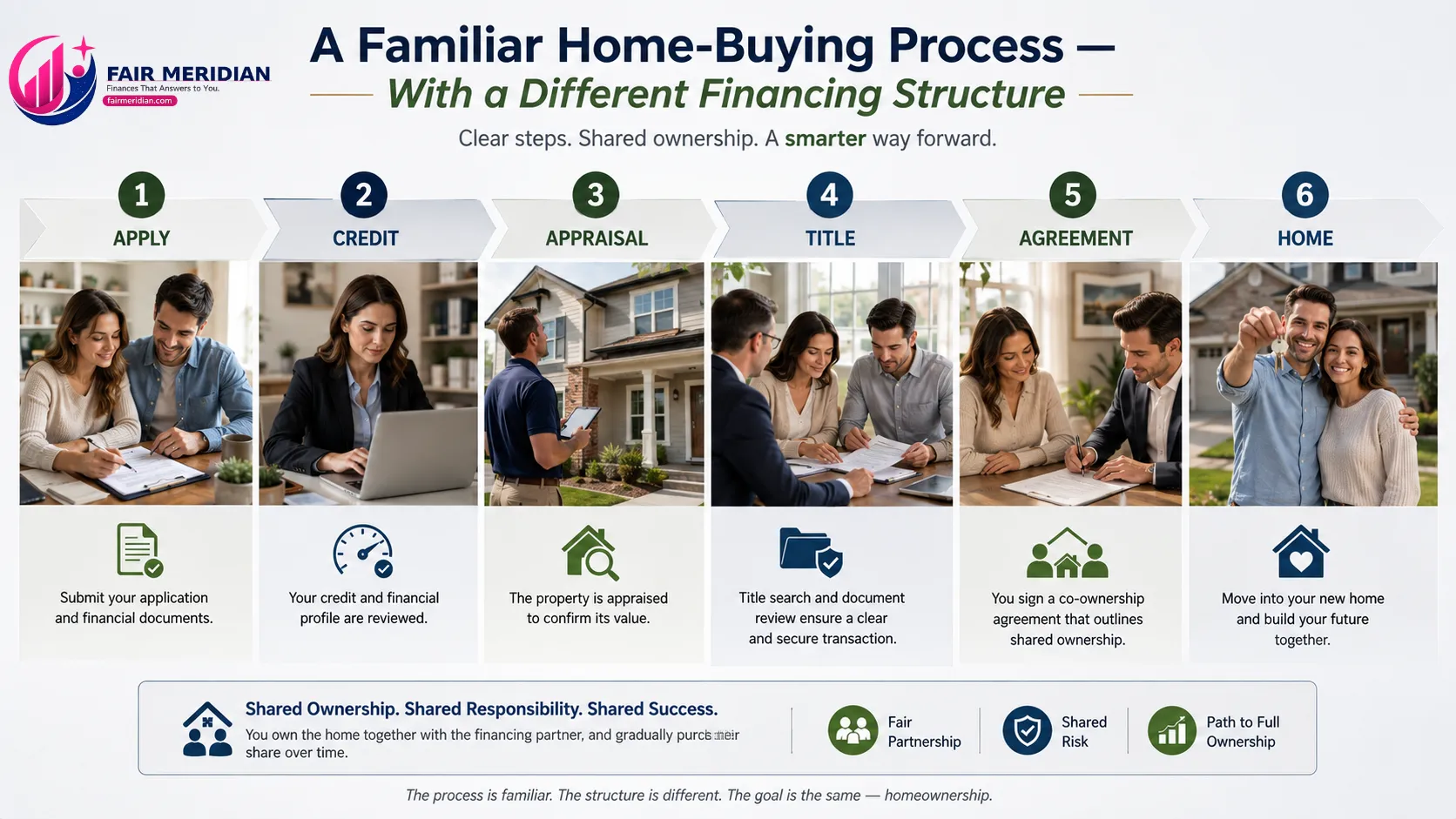 Steps a non-Muslim buyer follows when applying for halal home financing in America