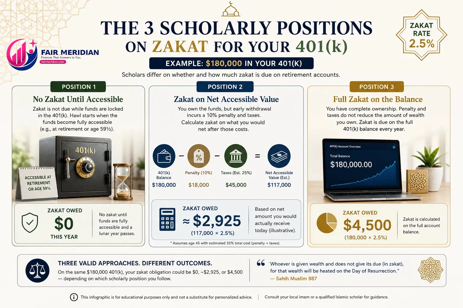 Three scholarly positions on zakat for a 401k showing $0, $2,925 and $4,500 examples