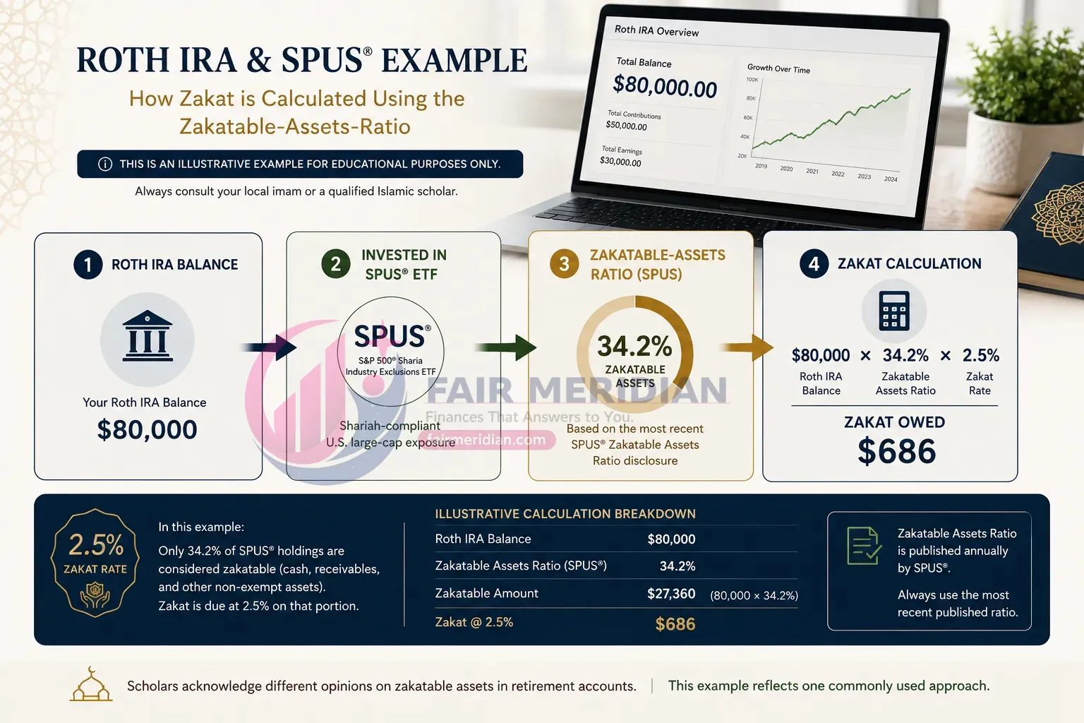 Roth IRA and SPUS zakat calculation using the 34.2 percent zakatable assets ratio