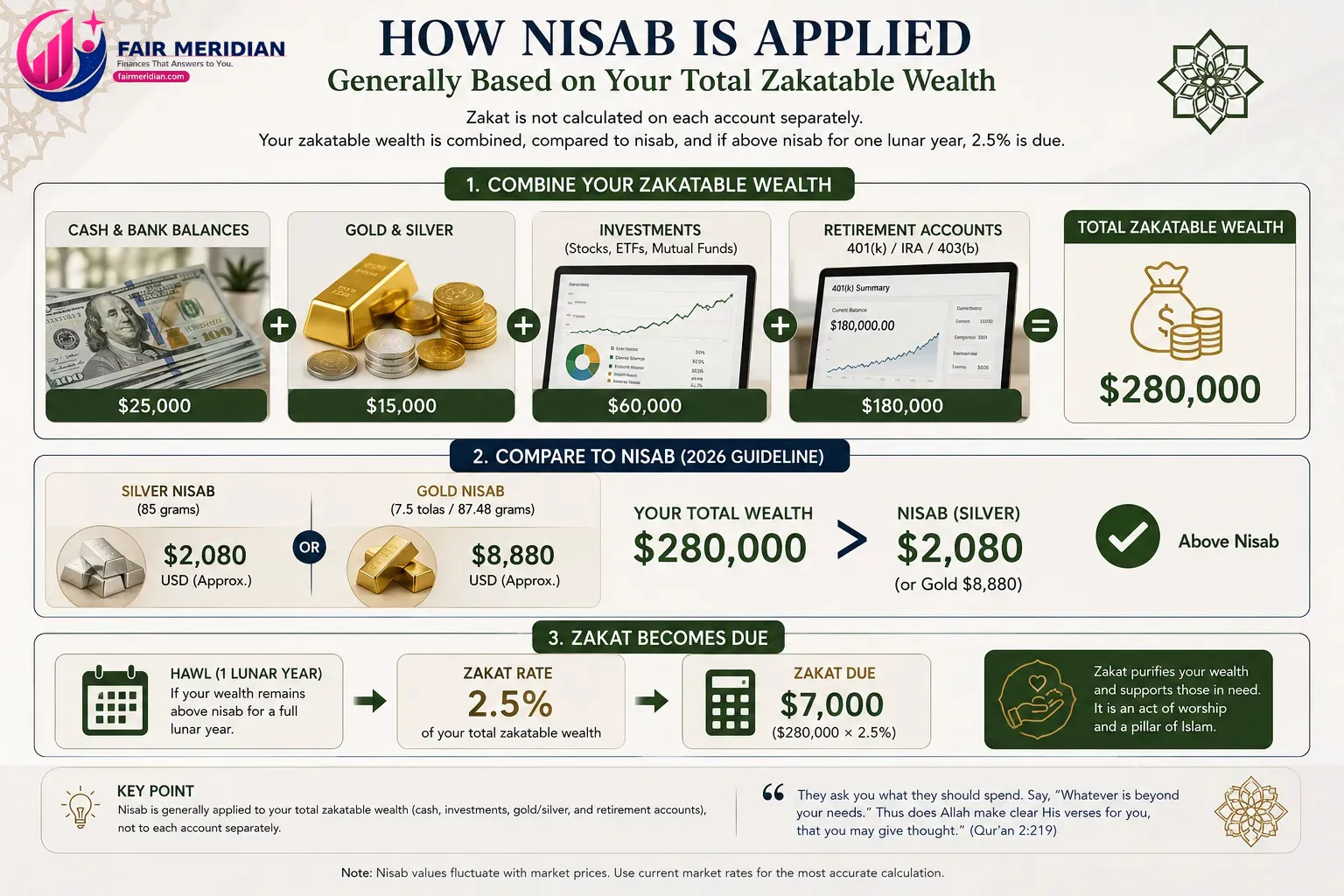 Nisab and total zakatable wealth calculation including 401k investments cash and gold