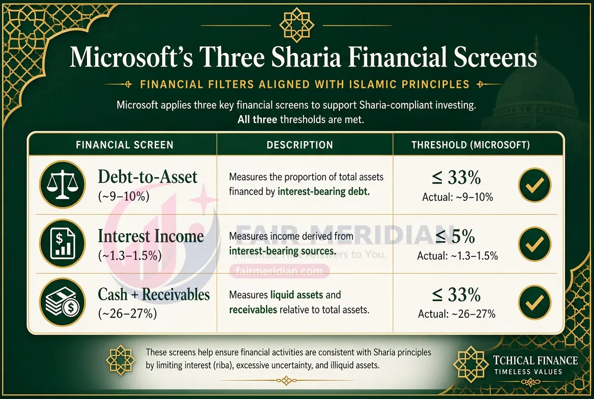 Microsoft Sharia financial screens 2026 – Debt, Interest Income, and Cash ratios all pass with strong margins