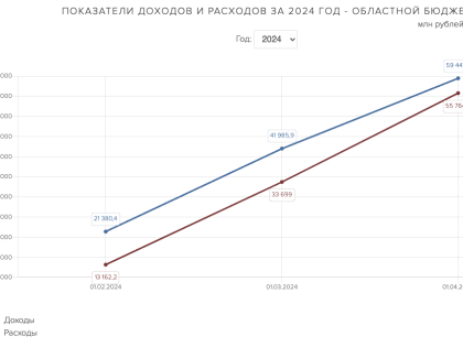 Поступления налога на прибыль в областной бюджет в первом квартале сократились на 60%