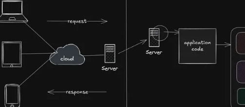 Web Application Architecture: Client-Server, MVC & Layered Architecture