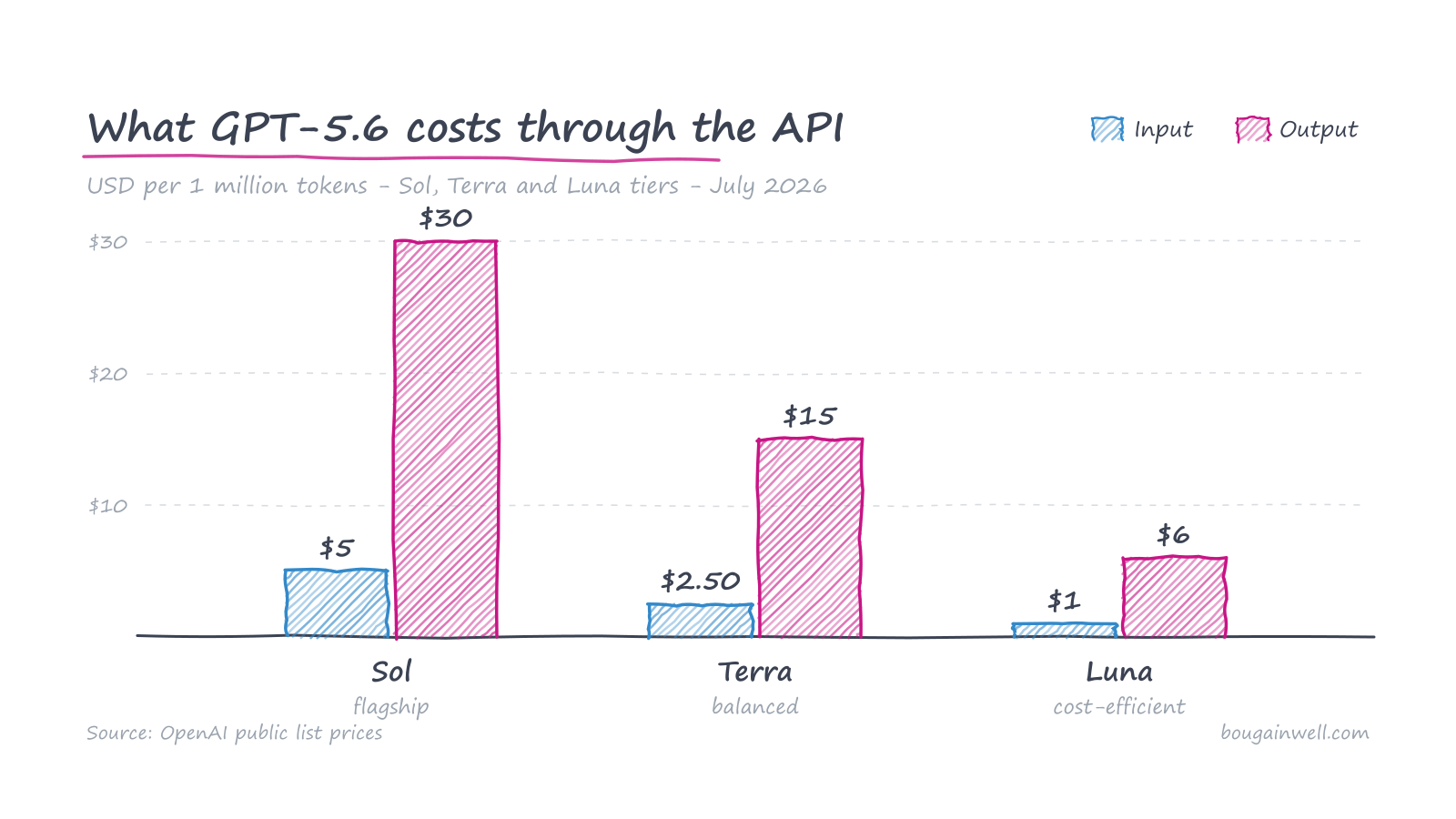 Bar chart: GPT-5.6 API pricing per tier — Sol $5 in / $30 out, Terra $2.50 / $15, Luna $1 / $6 per million tokens