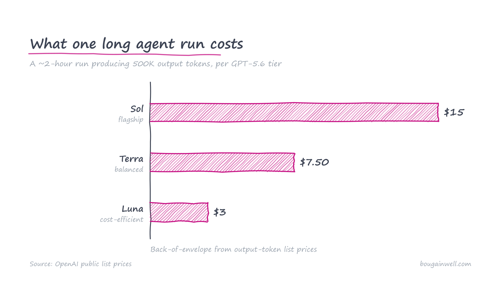 Horizontal bar chart: a 2-hour agent run producing 500K output tokens costs Learning which tasks deserve which tier is about to become a genuine workplace skill.5 on Sol, $7.50 on Terra, $3 on Luna