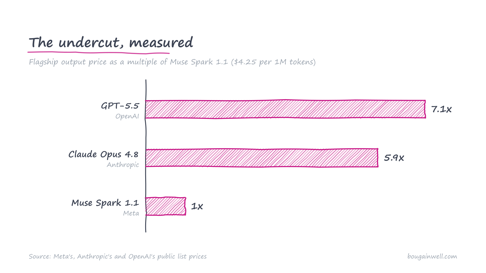 Horizontal bar chart: flagship output prices as multiples of Muse Spark — GPT-5.5 at 7.1x, Claude Opus 4.8 at 5.9x, Muse Spark 1x