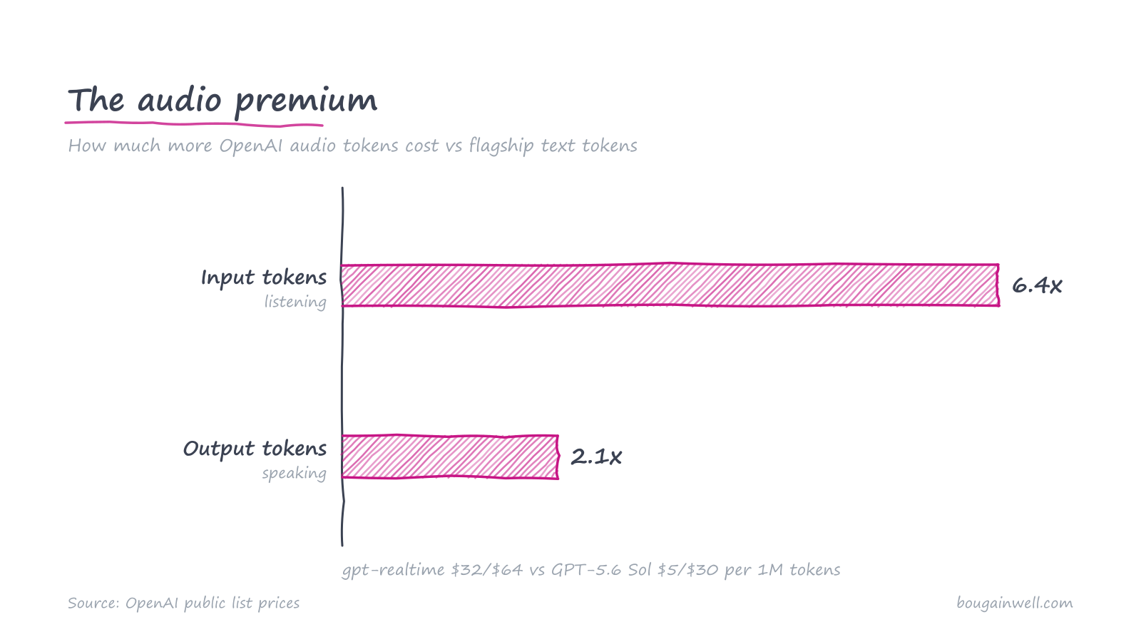 Horizontal bar chart: OpenAI audio tokens cost 6.4x flagship text on input and 2.1x on output