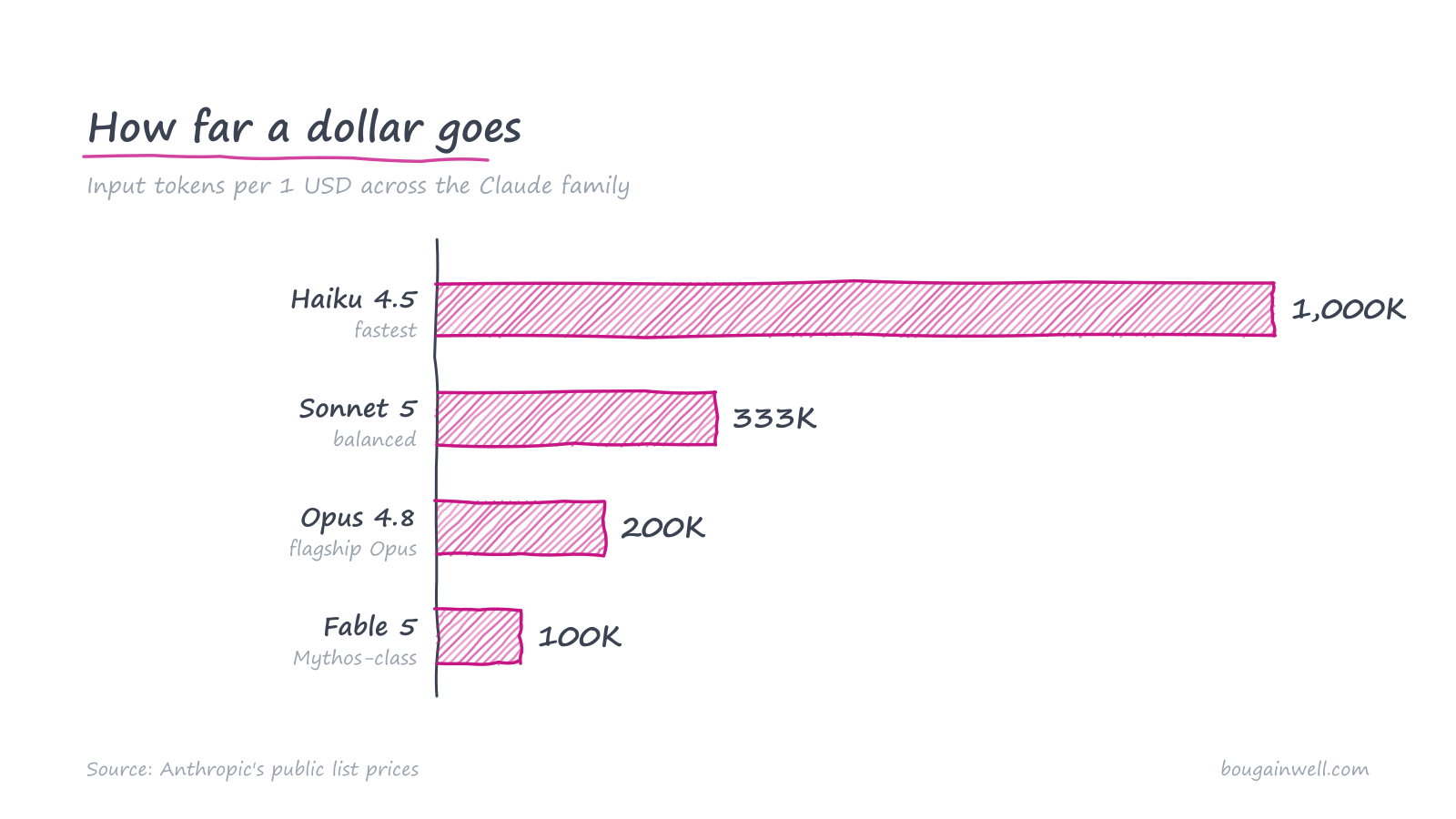 Horizontal bar chart: input tokens per dollar — Haiku 1,000K, Sonnet 333K, Opus 200K, Fable 100K