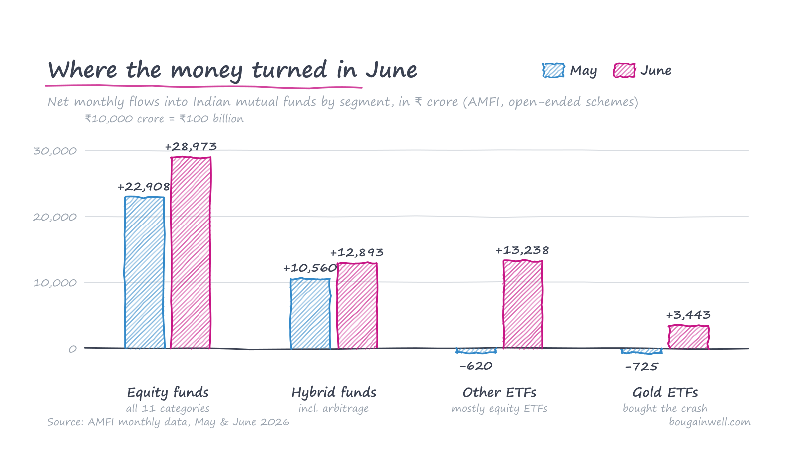 Hand-drawn bar chart comparing May and June 2026 net flows into Indian mutual funds: equity funds +₹22,908 crore to +₹28,973 crore, hybrid funds +₹10,560 crore to +₹12,893 crore, other ETFs −₹620 crore to +₹13,238 crore, gold ETFs −₹725 crore to +₹3,443 crore
