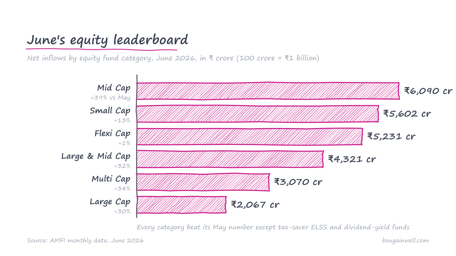 Hand-drawn horizontal bar chart ranking June 2026 equity inflows: Mid Cap ₹6,090 crore, Small Cap ₹5,602 crore, Flexi Cap ₹5,231 crore, Large & Mid Cap ₹4,321 crore, Multi Cap ₹3,070 crore, Large Cap ₹2,067 crore