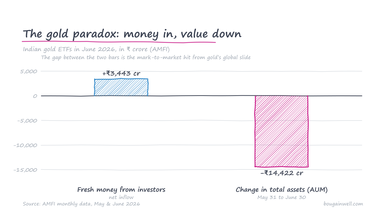 Hand-drawn chart showing Indian gold ETFs in June 2026: +₹3,443 crore of fresh investor money versus a ₹14,422 crore fall in total assets