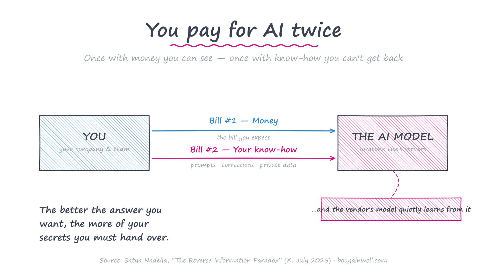 You pay for AI twice — Bill #1 is money; Bill #2 is the know-how you reveal to make the model useful, which the vendor can learn from.