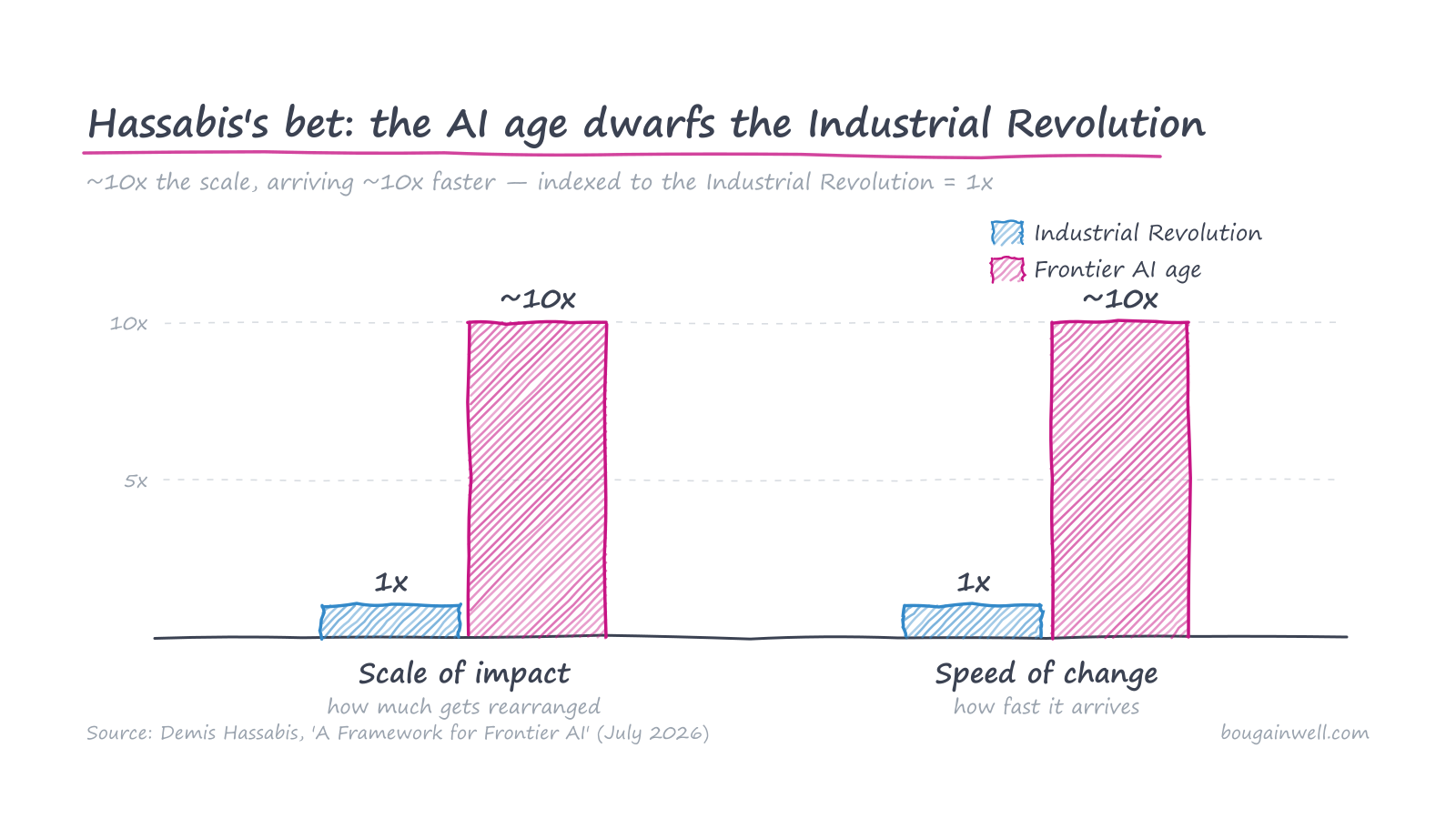 Chart comparing the Industrial Revolution and the frontier AI age on scale and speed