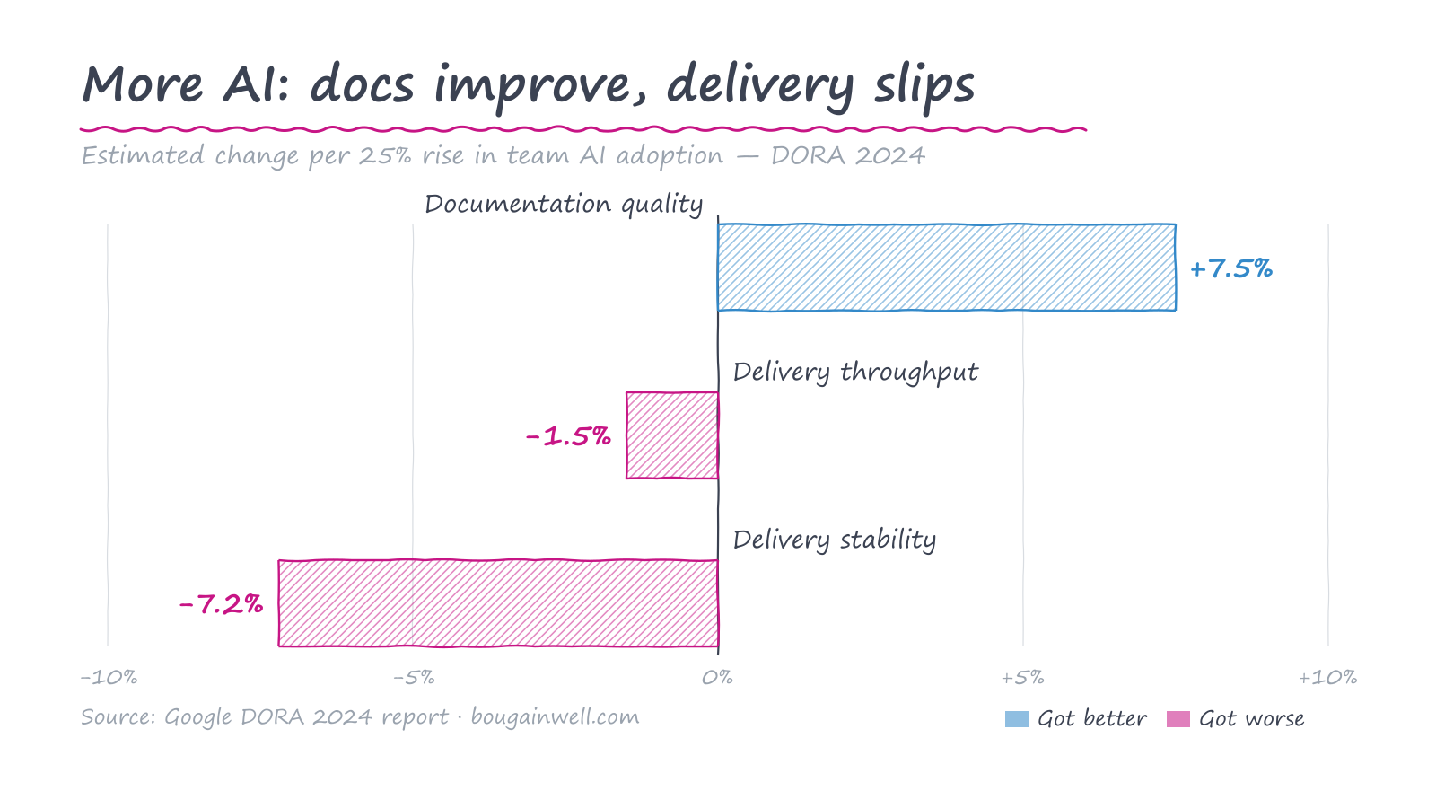 More AI: docs improve, delivery slips