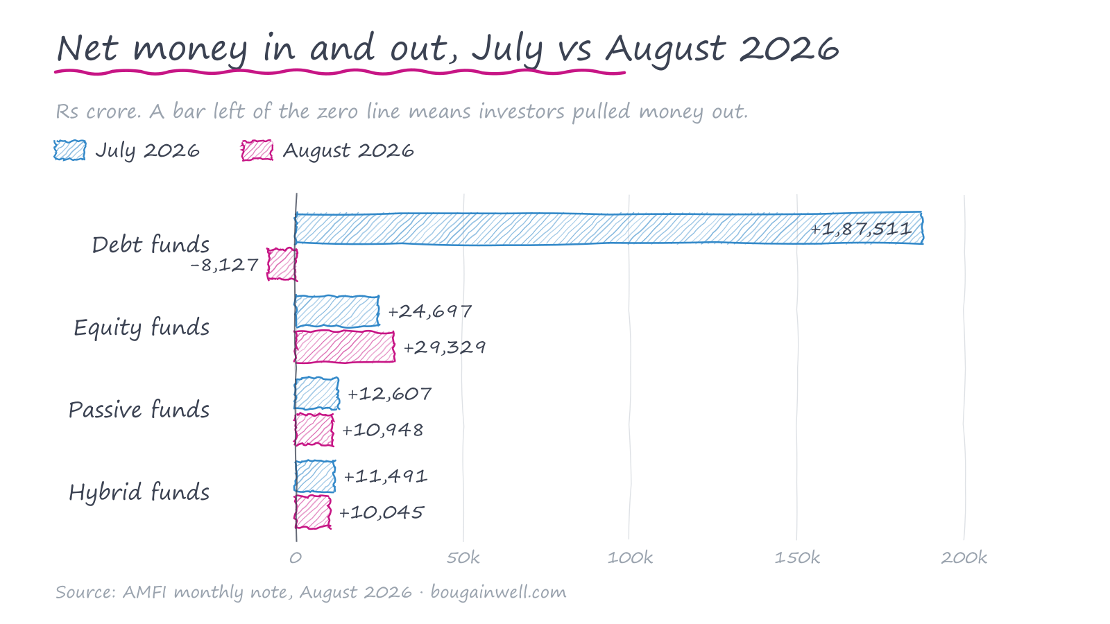 Hand-drawn bar chart comparing net flows into Indian mutual funds in July and August 2026: debt funds fell from +₹1,87,511 crore to −₹8,127 crore, equity funds rose from +₹24,697 crore to +₹29,329 crore, passive funds eased from +₹12,607 crore to +₹10,948 crore, hybrid funds from +₹11,491 crore to +₹10,045 crore