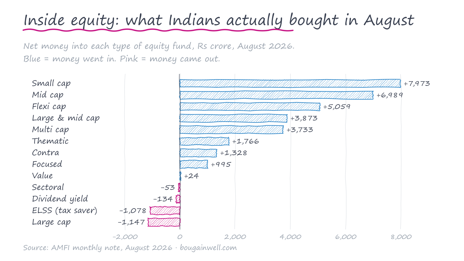 Hand-drawn horizontal bar chart of net money into each type of Indian equity fund in August 2026: small cap +₹7,973 crore, mid cap +₹6,989 crore, flexi cap +₹5,059 crore, large and mid cap +₹3,873 crore, multi cap +₹3,733 crore, down to large cap −₹1,147 crore and ELSS −₹1,078 crore