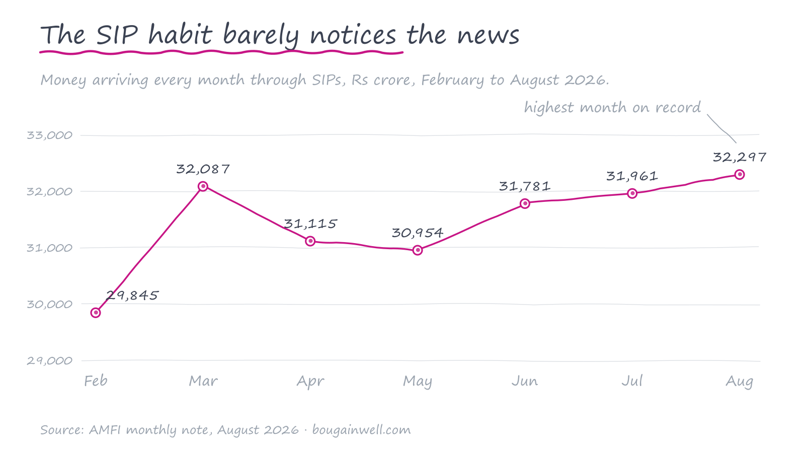 Hand-drawn line chart of monthly SIP contributions in India from February to August 2026, rising from ₹29,845 crore to a record ₹32,297 crore