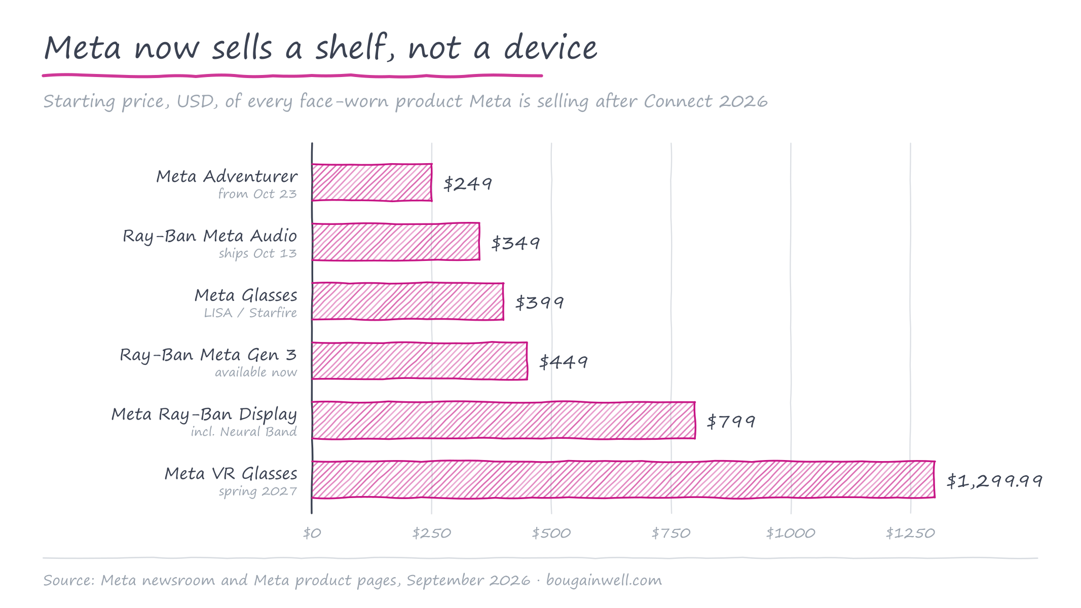 A horizontal bar chart of starting prices for Meta's face-worn products, from $249 to $1,299.99