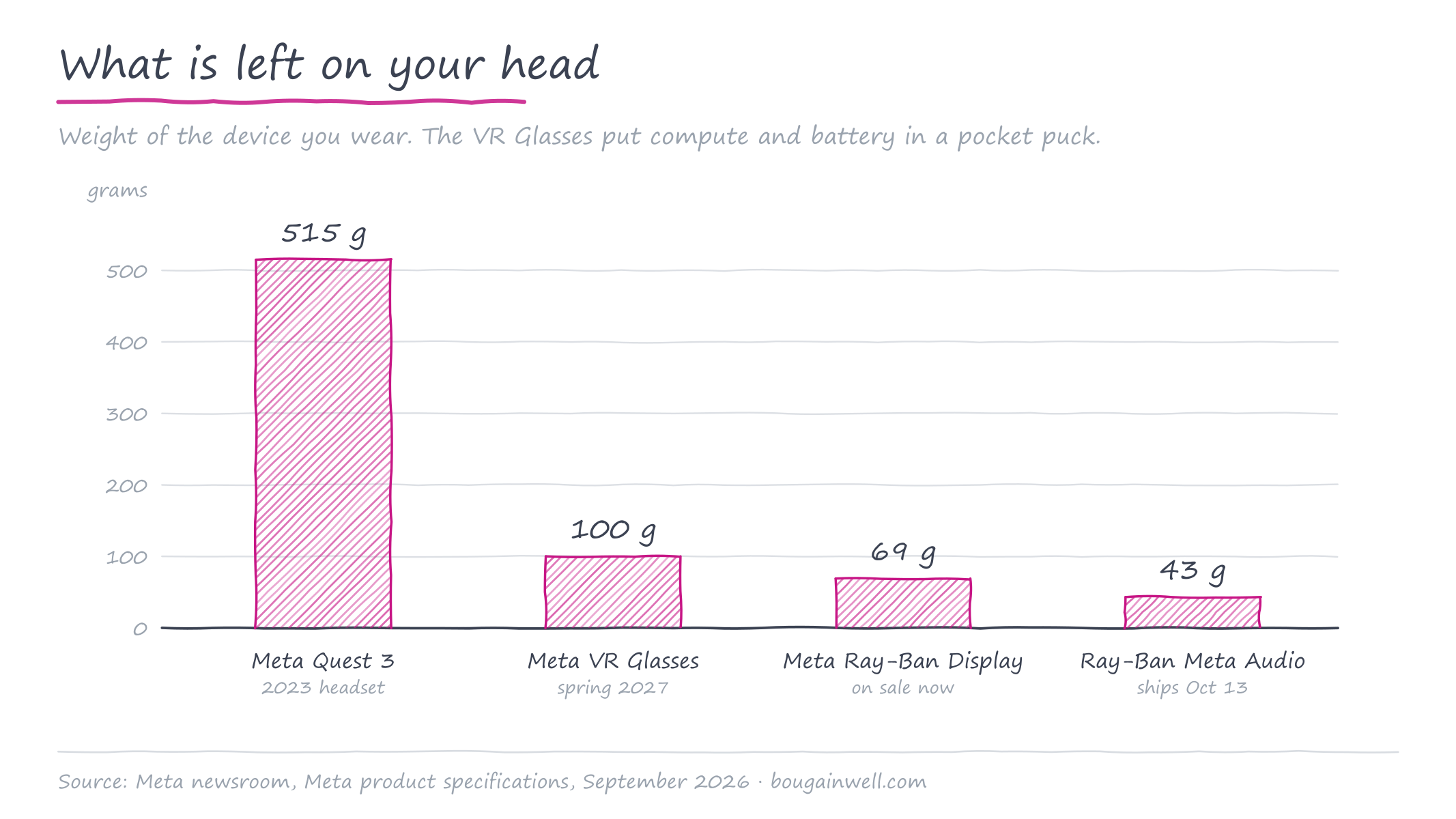A bar chart comparing the weight of Meta Quest 3, Meta VR Glasses, Meta Ray-Ban Display and Ray-Ban Meta Audio