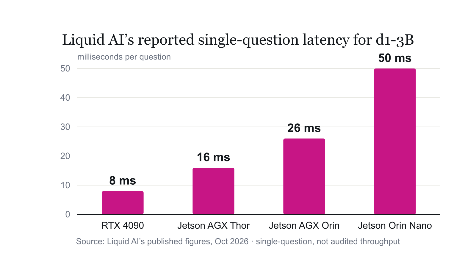 Bar chart titled “Liquid AI’s reported single-question latency for d1-3B” showing four bars: NVIDIA GeForce RTX 4090 at 8 ms, Jetson AGX Thor at 16 ms, Jetson AGX Orin at 26 ms, and Jetson Orin Nano at 50 ms