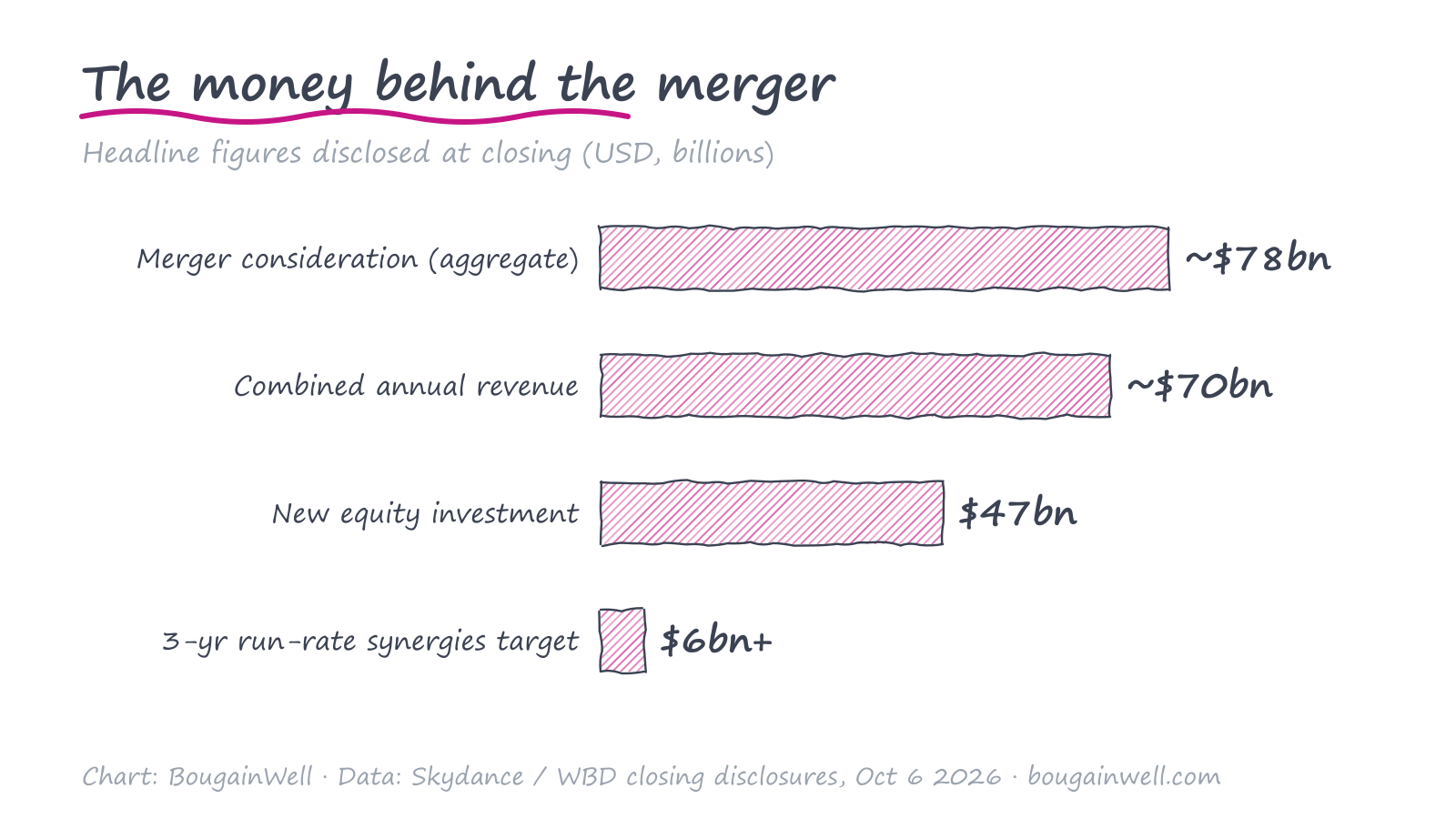 Hand-drawn horizontal bar chart comparing the headline dollar figures disclosed at the close of the Skydance-WBD merger: aggregate merger consideration about 78 billion dollars, combined annual revenue about 70 billion dollars, new equity investment 47 billion dollars, and a run-rate synergies target of 6 billion dollars-plus