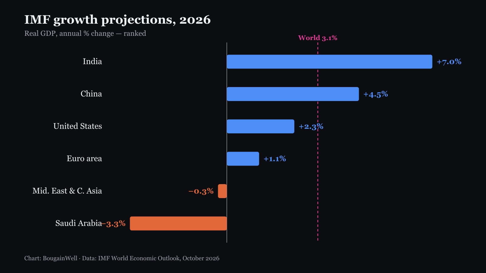 Hand-drawn horizontal bar chart of IMF October 2026 growth projections for 2026, ranked from India at +7% and China at +4.5% through the US at +2.3% and the euro area at +1.1% down to the Middle East & Central Asia region at −0.3% and Saudi Arabia at −3.3%, with a dashed line marking the 3.1% world average