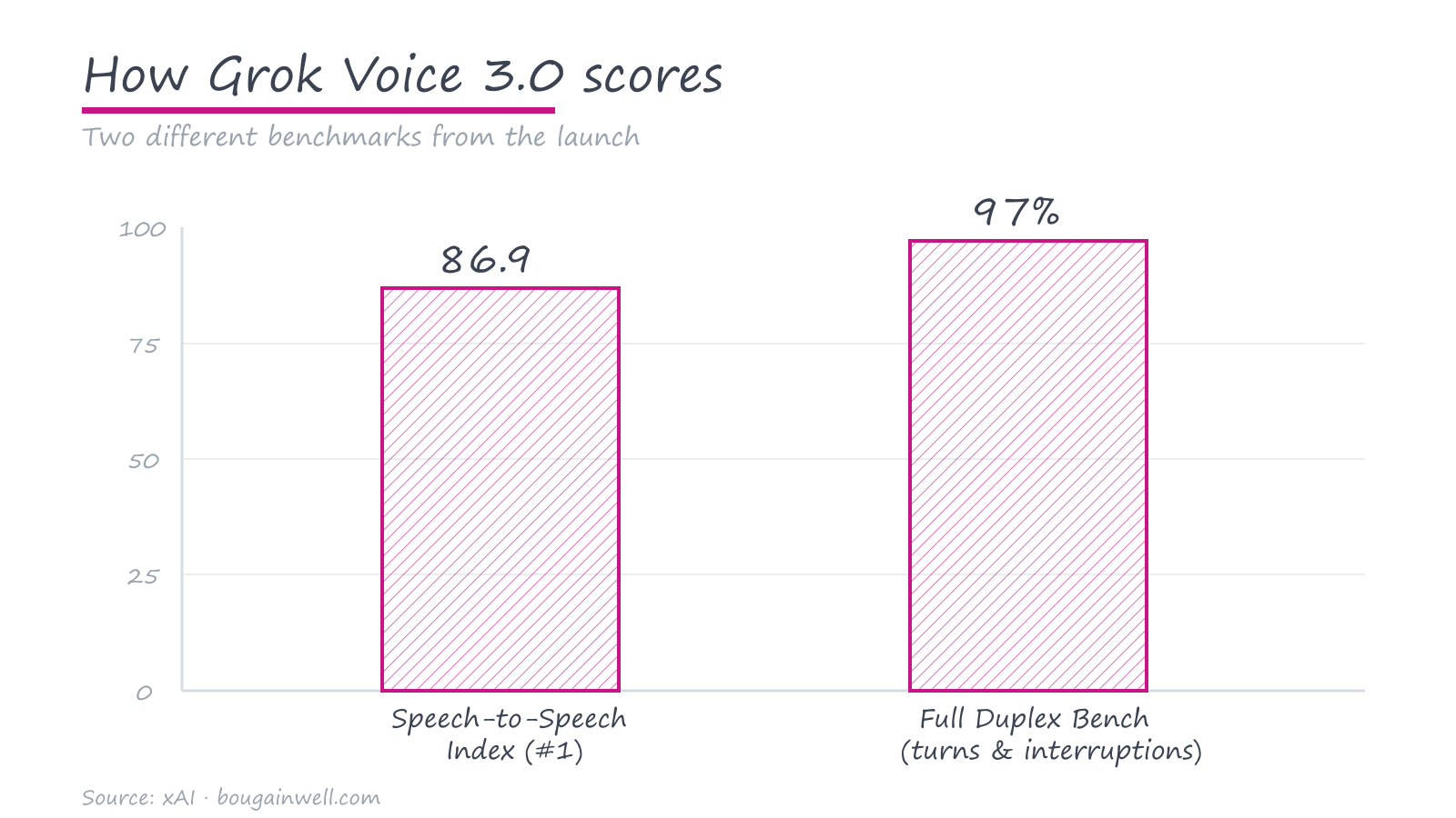 Grok Voice 3's two benchmark scores: 86.9 on the Speech-to-Speech Index and 97% on Full Duplex Bench