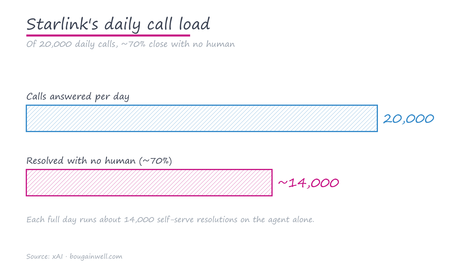 Starlink answers 20,000 calls a day with Grok Voice; about 14,000 close with no human
