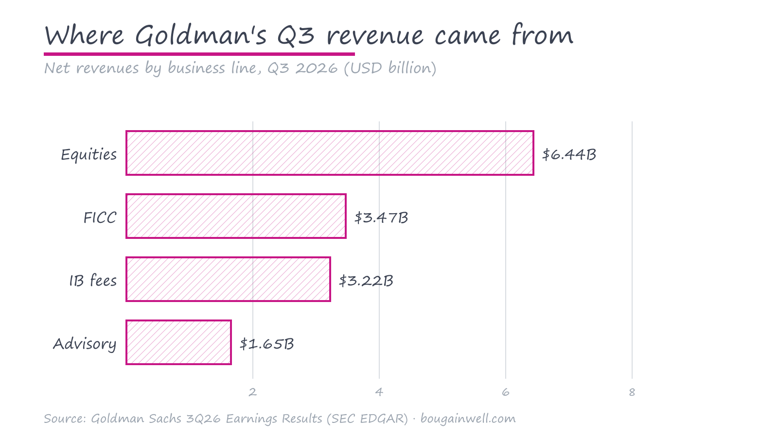 Goldman Sachs Q3 2026 net revenues by business line