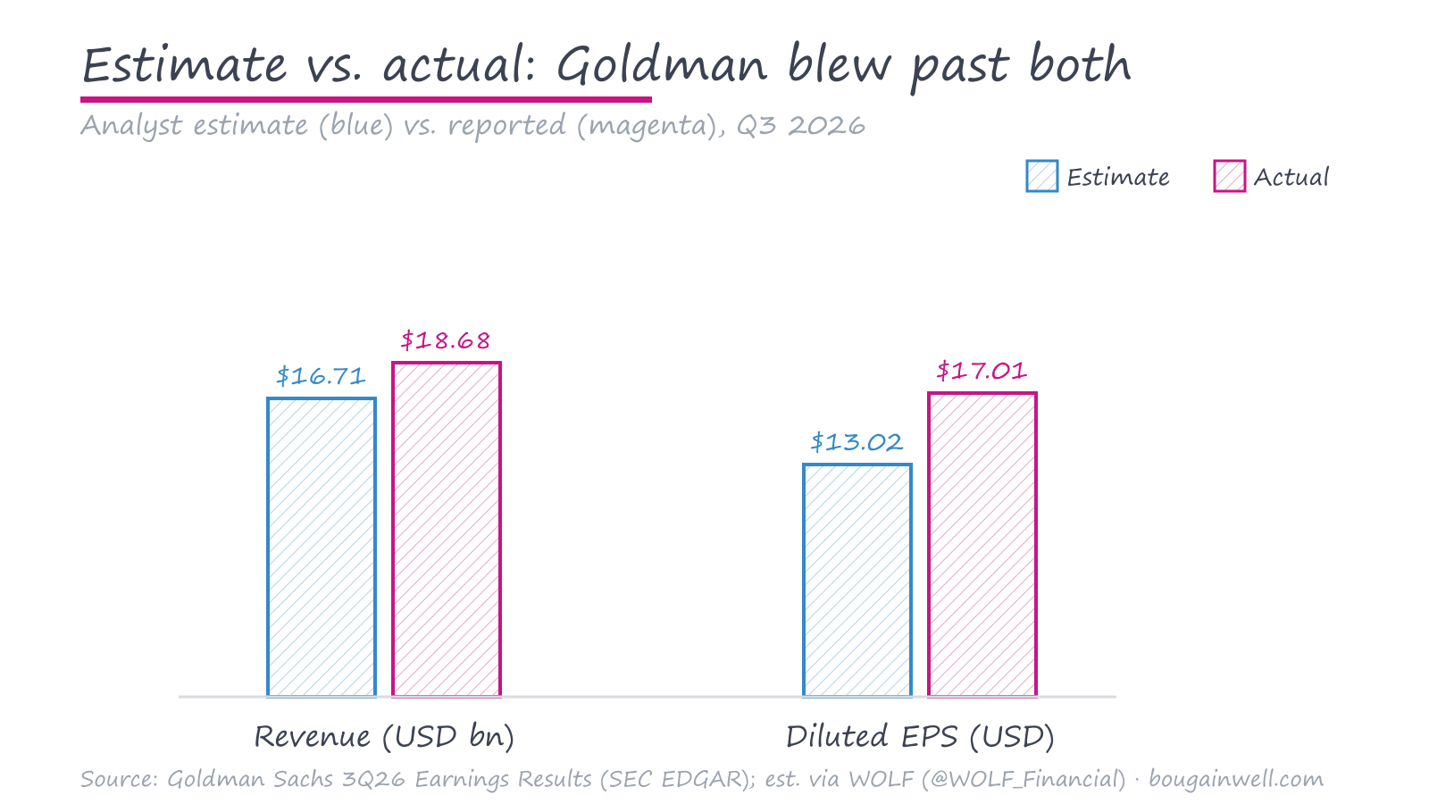 Estimate versus actual for Goldman Sachs Q3 2026 revenue and EPS