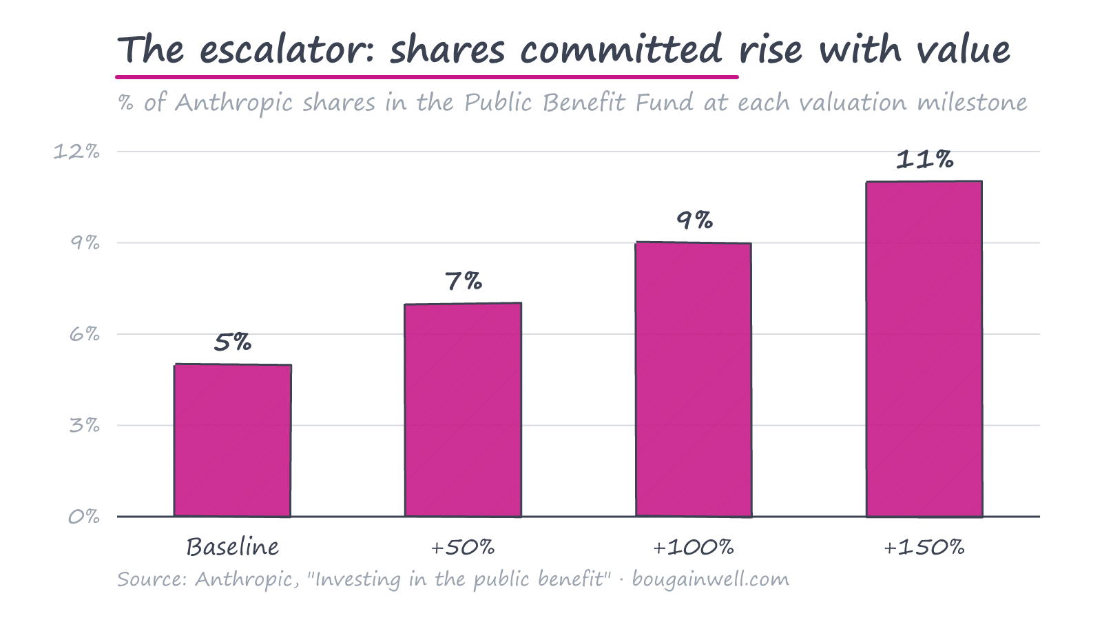 Bar chart showing the committed share of Anthropic rising from 5% at baseline to 7%, 9% and 11% at successive 50% valuation milestones