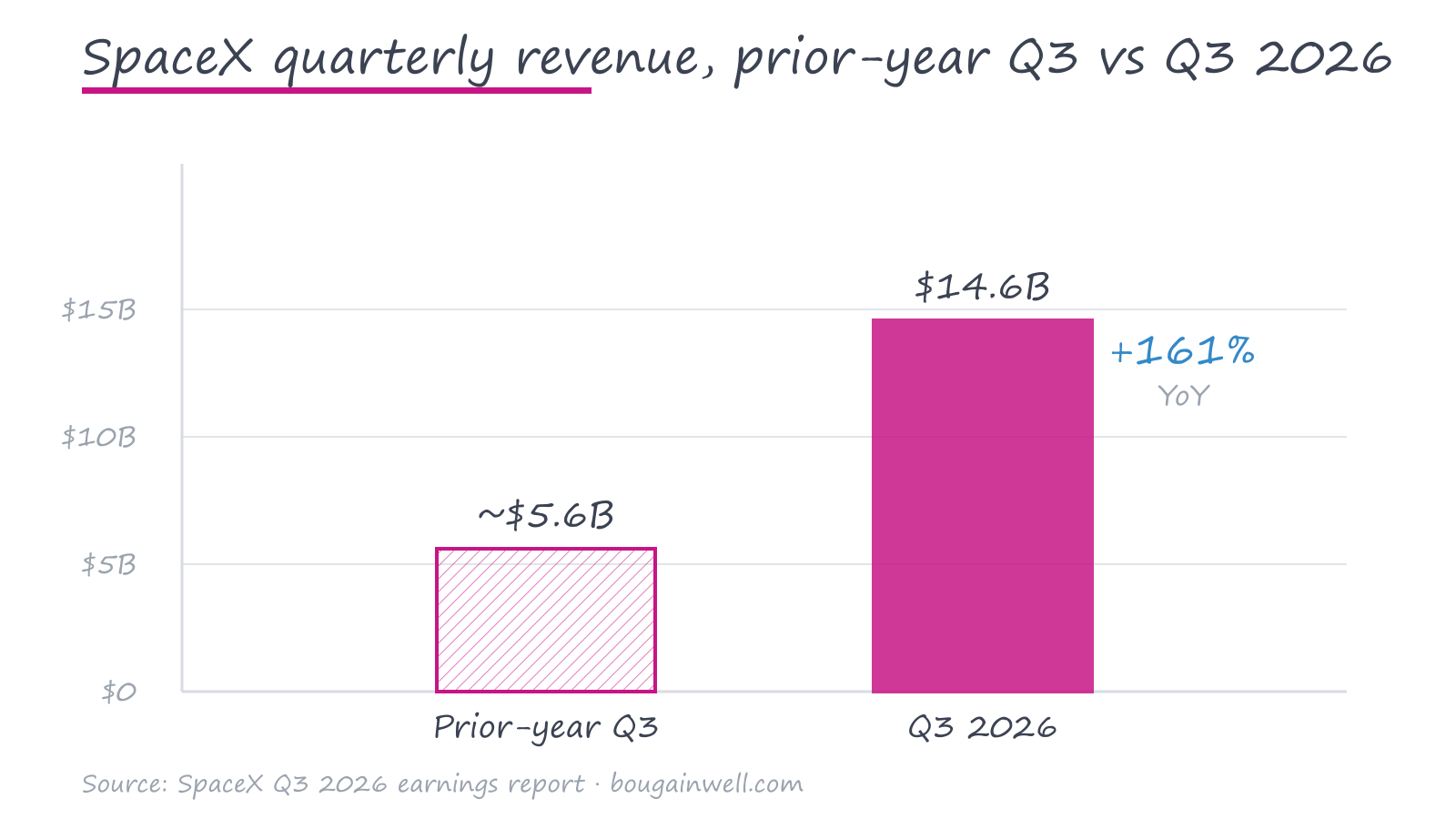 SpaceX quarterly revenue, prior-year Q3 versus Q3 2026, showing the jump to $14.6 billion