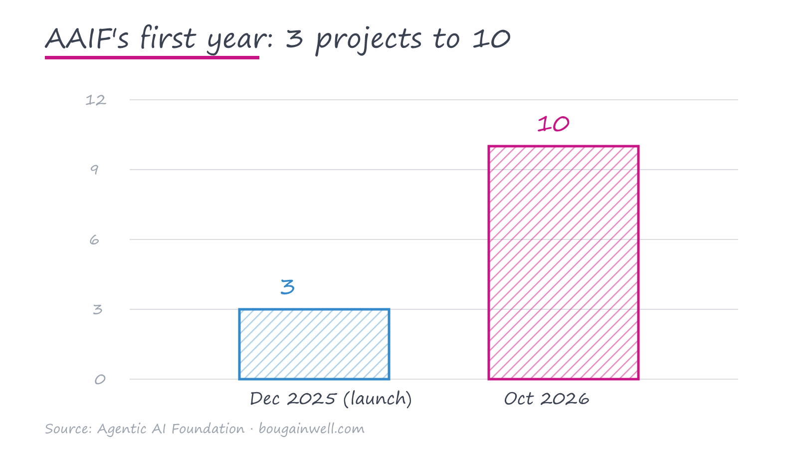 AAIF grew from three hosted projects at launch to ten in its first year.