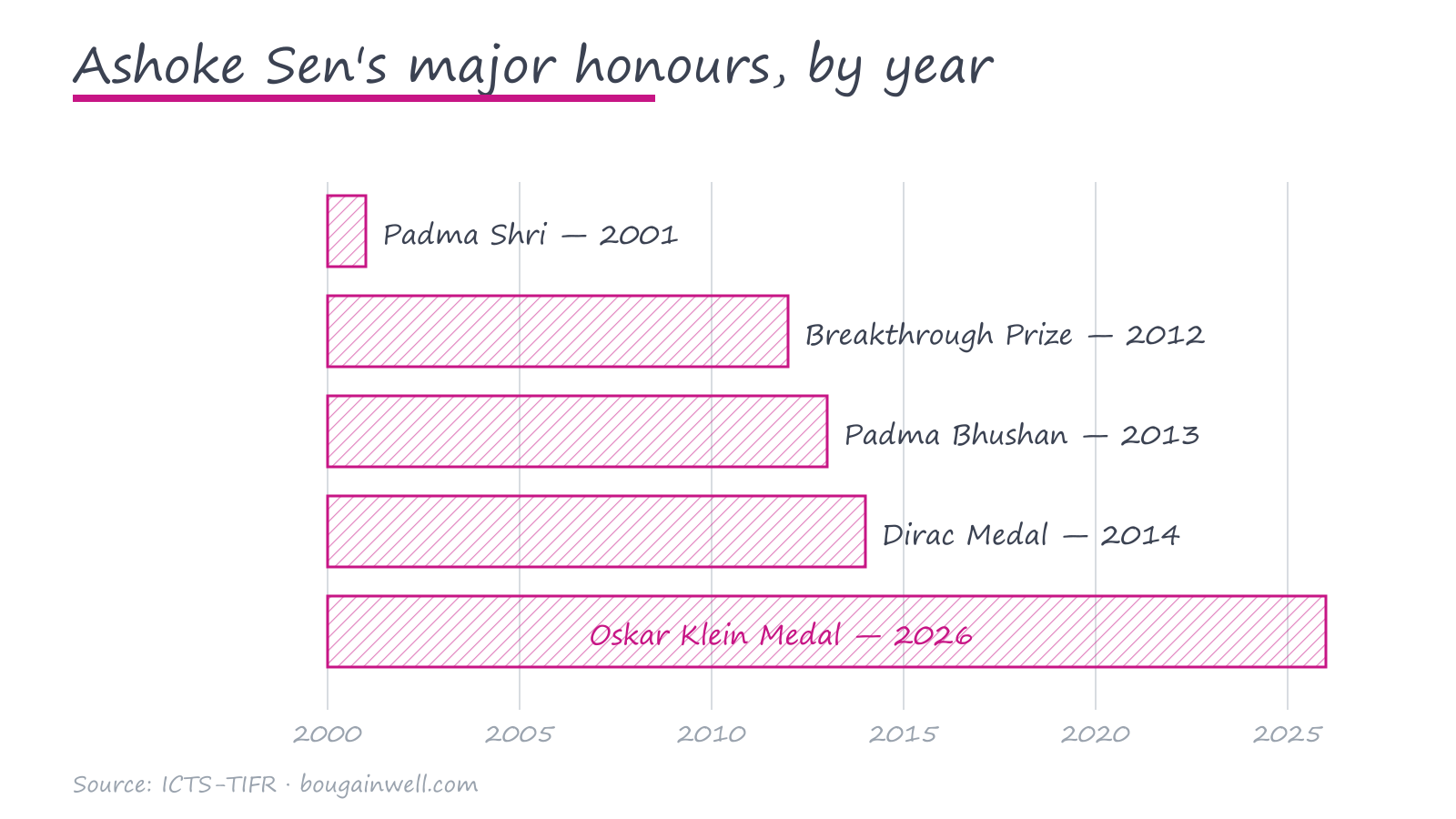 Timeline of Ashoke Sen's major honours by year
