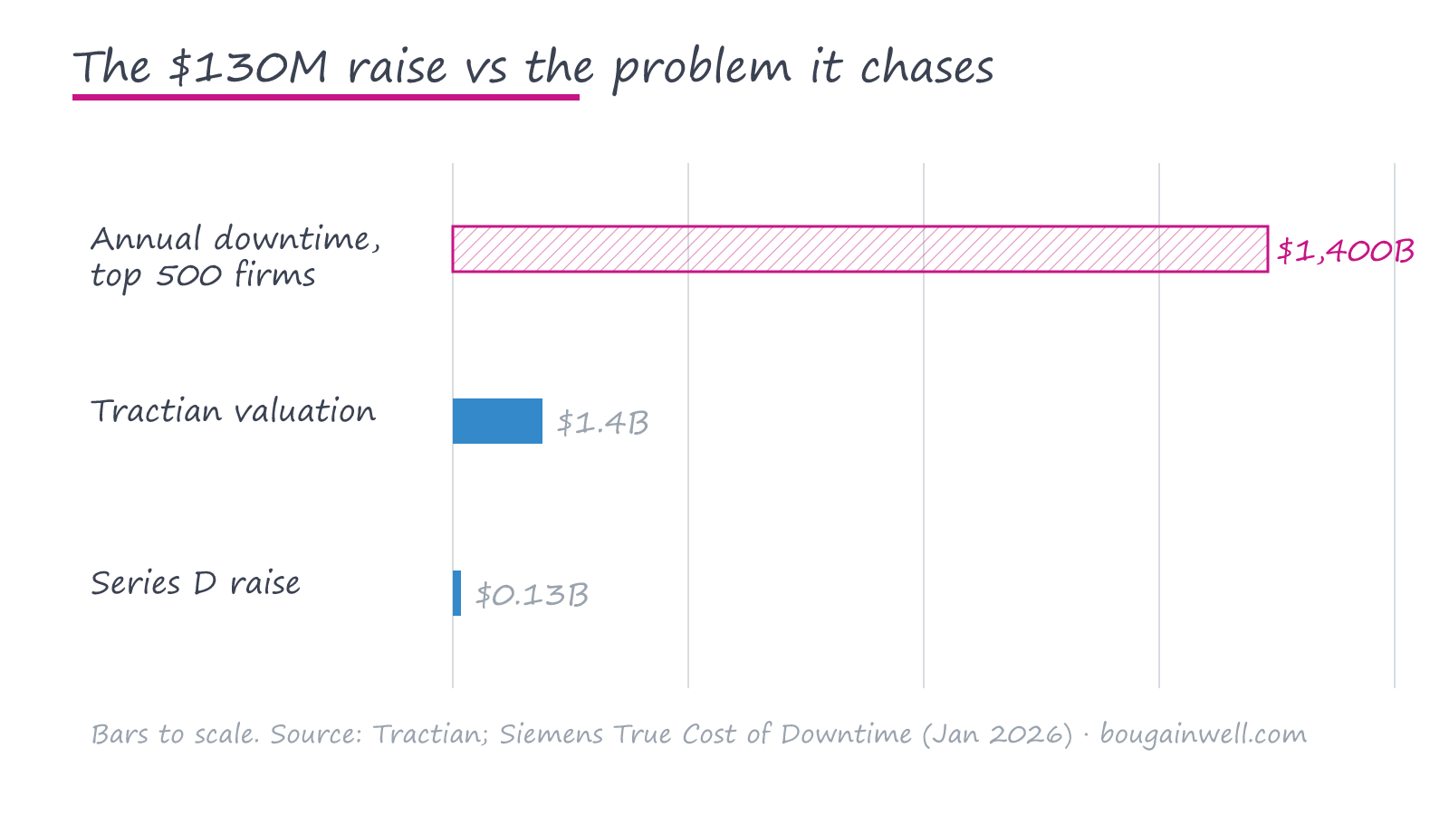 Horizontal bar chart comparing Tractian's $130M Series D and $1.4B valuation against the $1.4 trillion annual cost of industrial downtime