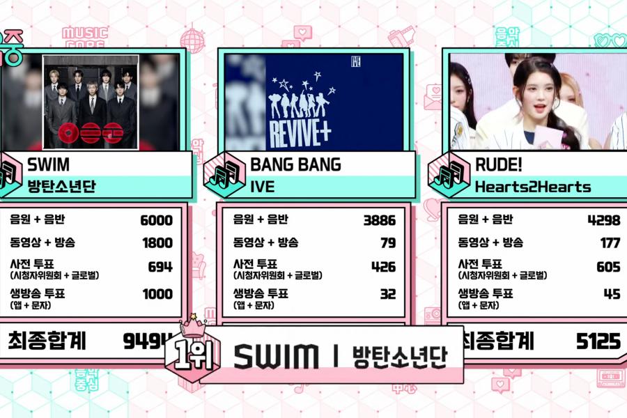 BTS Secures Historic 8th "SWIM" Win on Music Core Amidst Stellar Showcase from Irene, Kep1er, and Rising Acts