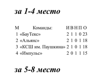Близиться к завершению чемпионат города по мини-футболу