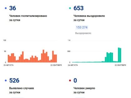 Во Владимирской области на 22 сентября лабораторно подтверждено 526 случаев коронавируса