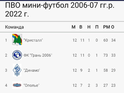 «Серебро» «Грани» в первенстве области по мини-футболу в старшей возрастной категории