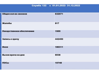 630 тысяч звонков от владимирцев приняли на горячей линии 122